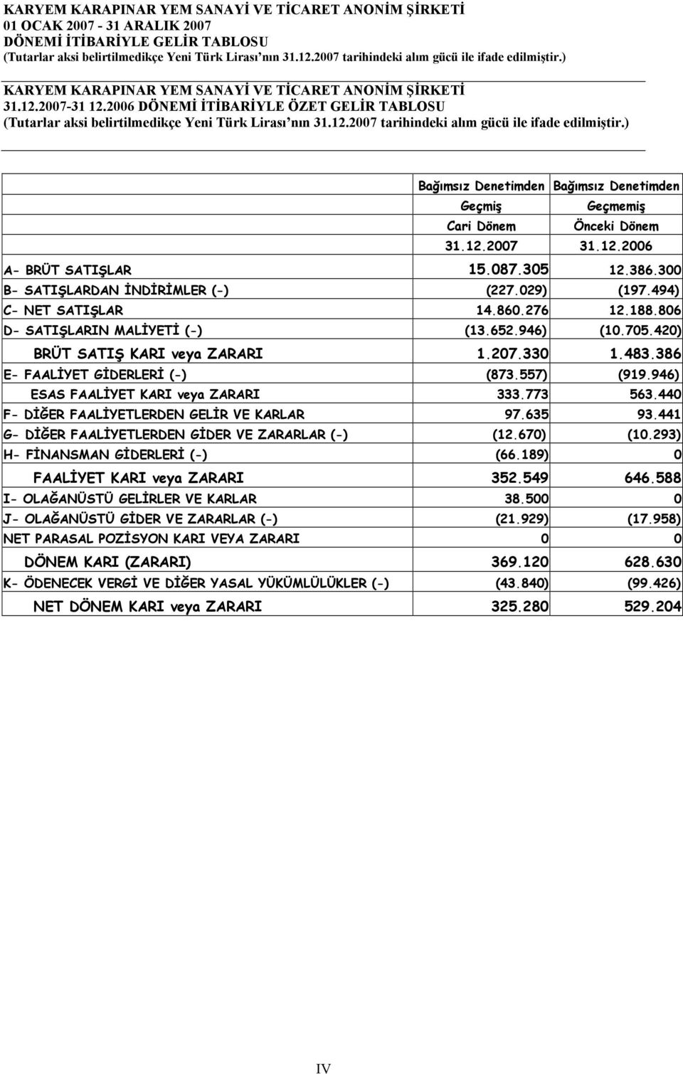 2006 DÖNEMĐ ĐTĐBARĐYLE ÖZET GELĐR TABLOSU (Tutarlar aksi belirtilmedikçe Yeni Türk Lirası nın 31.12.2007 tarihindeki alım gücü ile ifade edilmiştir.