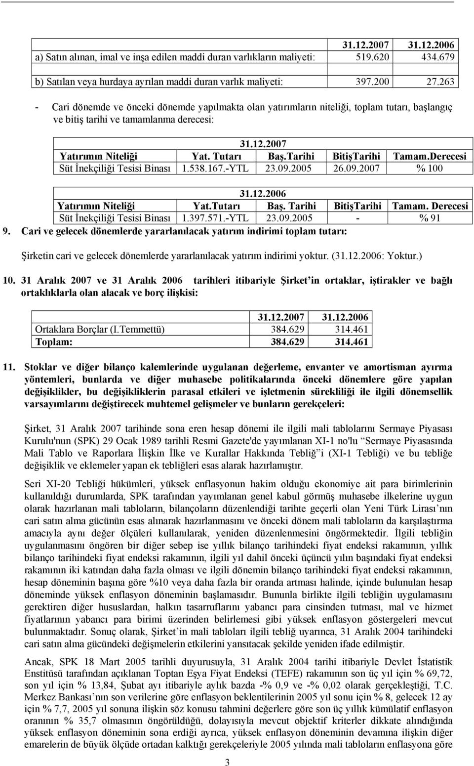 Tarihi BitişTarihi Tamam.Derecesi Süt Đnekçiliği Tesisi Binası 1.538.167.-YTL 23.09.2005 26.09.2007 % 100 31.12.2006 Yatırımın Niteliği Yat.Tutarı Baş. Tarihi BitişTarihi Tamam.