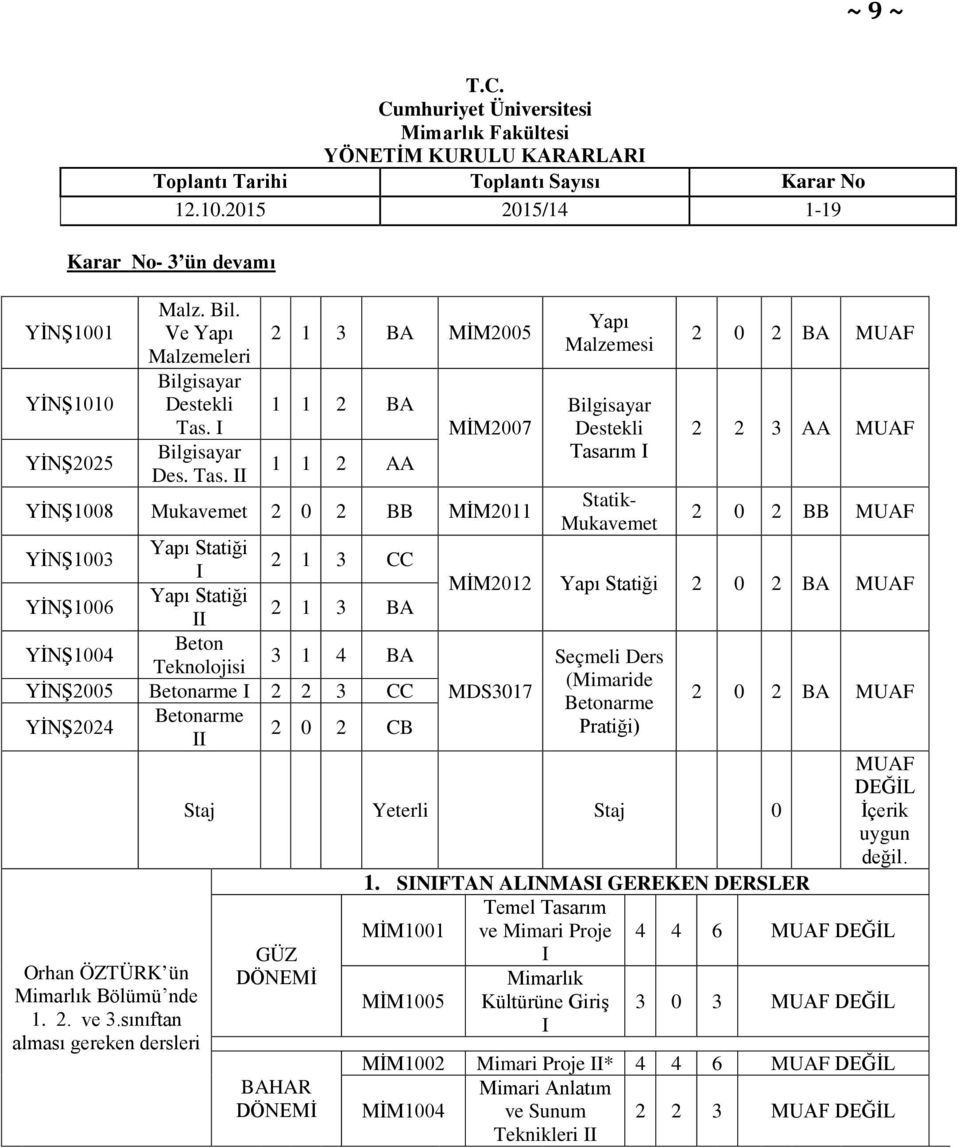 2 1 3 BA MİM2005 1 1 2 BA 1 1 2 AA MİM2007 YİNŞ1008 Mukavemet BB MİM2011 Yapı Statiği YİNŞ1003 2 1 3 CC Yapı Statiği YİNŞ1006 2 1 3 BA Beton YİNŞ1004 Teknolojisi 3 1 4 BA YİNŞ2005