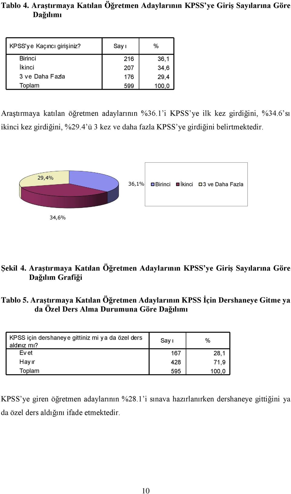 4 ü 3 kez ve daha fazla KPSS ye girdiğini belirtmektedir. 29,4% 36,1% Birinci İkinci 3 ve Daha Fazla 34,6% Şekil 4.