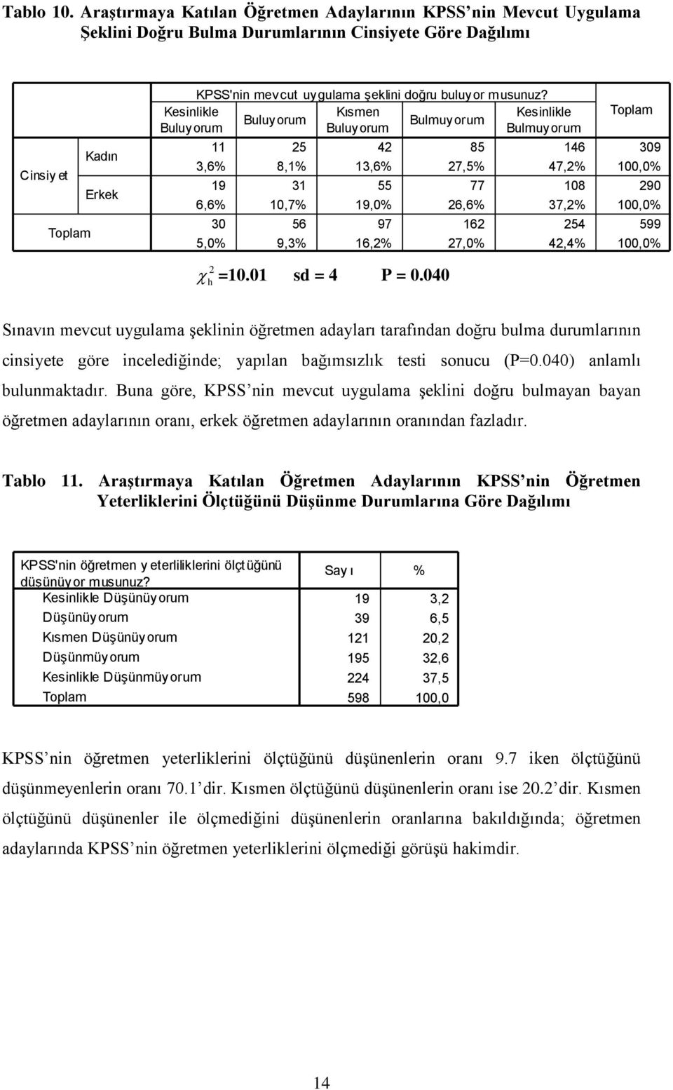 Kesinlikle Buluyorum Buluyorum Kısmen Buluyorum Bulmuyorum Kesinlikle Bulmuyorum 11 25 42 85 146 309 3,6% 8,1% 13,6% 27,5% 47,2% 100,0% 19 31 55 77 108 290 6,6% 10,7% 19,0% 26,6% 37,2% 100,0% 30 56