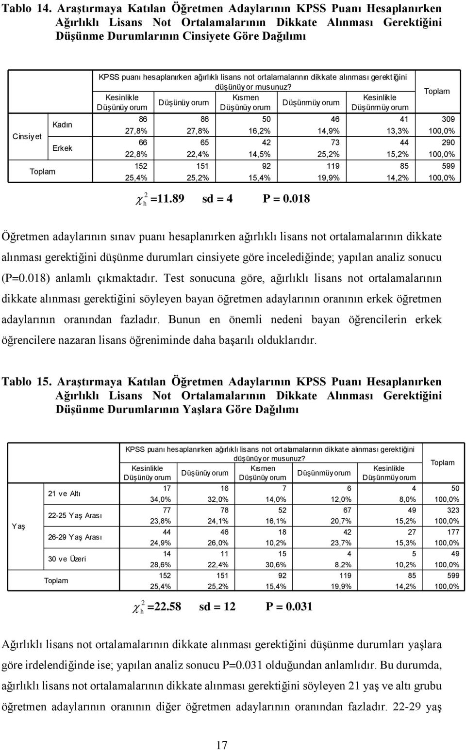 KPSS puanı hesaplanırken ağırlıklı lisans not ortalamalarının dikkate alınması gerektiğini düşünüyor musunuz?