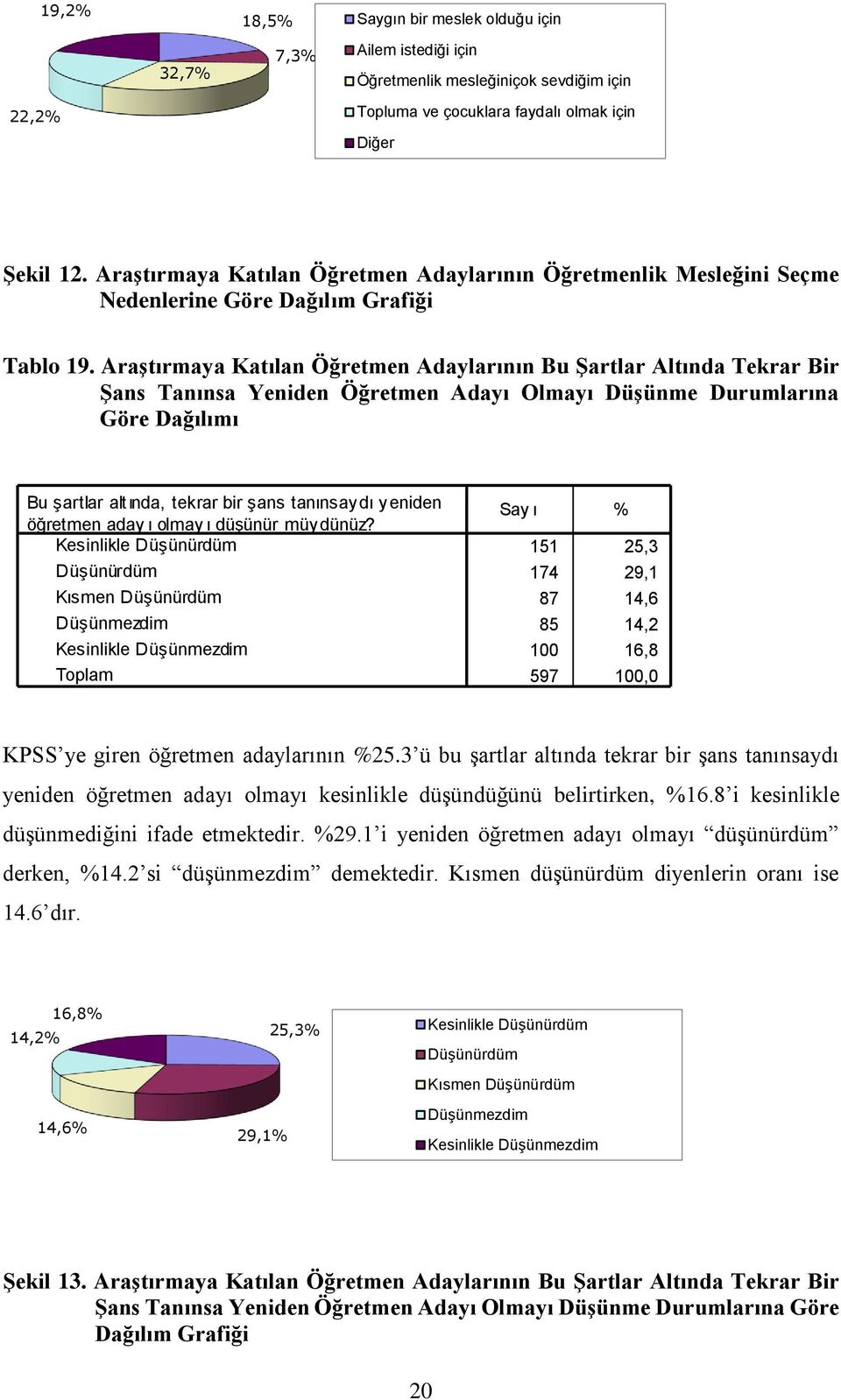 Araştırmaya Katılan Öğretmen Adaylarının Bu Şartlar Altında Tekrar Bir Şans Tanınsa Yeniden Öğretmen Adayı Olmayı Düşünme Durumlarına Göre Dağılımı Bu şartlar altında, tekrar bir şans tanınsay dı y