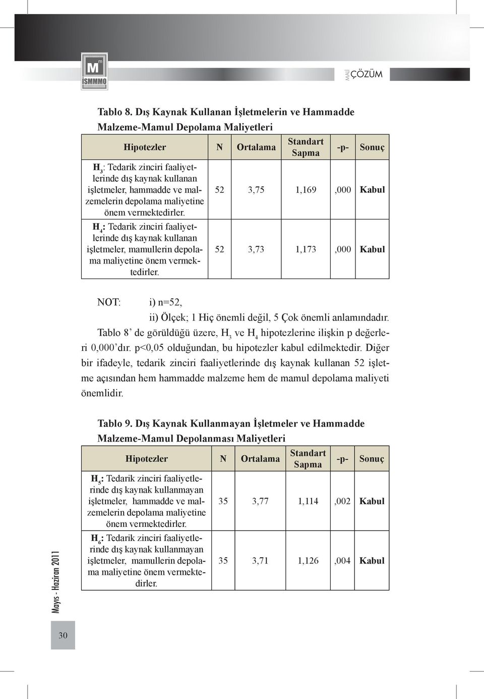 depolama maliyetine önem vermektedirler. H 4 : Tedarik zinciri faaliyetlerinde dış kaynak kullanan işletmeler, mamullerin depolama maliyetine önem vermektedirler.