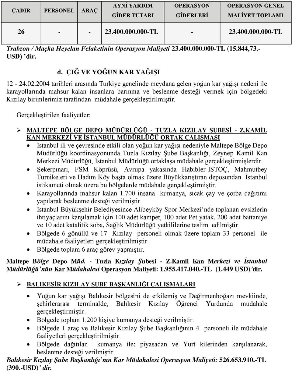 2004 tarihleri arasında Türkiye genelinde meydana gelen yoğun kar yağışı nedeni ile karayollarında mahsur kalan insanlara barınma ve beslenme desteği vermek için bölgedeki Kızılay birimlerimiz