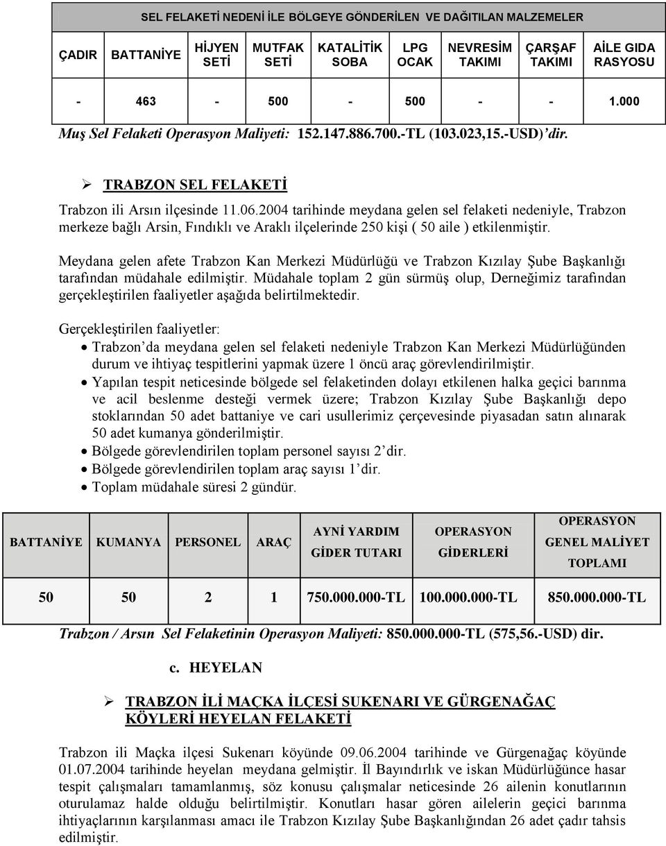 2004 tarihinde meydana gelen sel felaketi nedeniyle, Trabzon merkeze bağlı Arsin, Fındıklı ve Araklı ilçelerinde 250 kişi ( 50 aile ) etkilenmiştir.