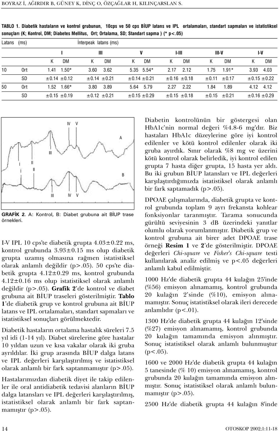 sapma ) (* p<.05) Latans (ms) Ýnterpeak latans (ms) I III V I-III III-V I-V K DM K DM K DM K DM K DM K DM 10 Ort 1.41 1.50* 3.60 3.62 5.35 5.54* 2.17 2.12 1.75 1.91* 3.93 4.03 SD ±0.14 ±0.12 ±0.14 ±0.21 ±0.