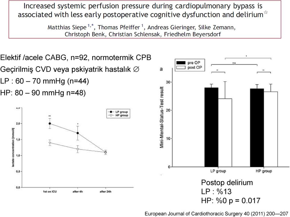 mmhg n=48) Postop delirium LP : %13 HP: %0 p = 0.