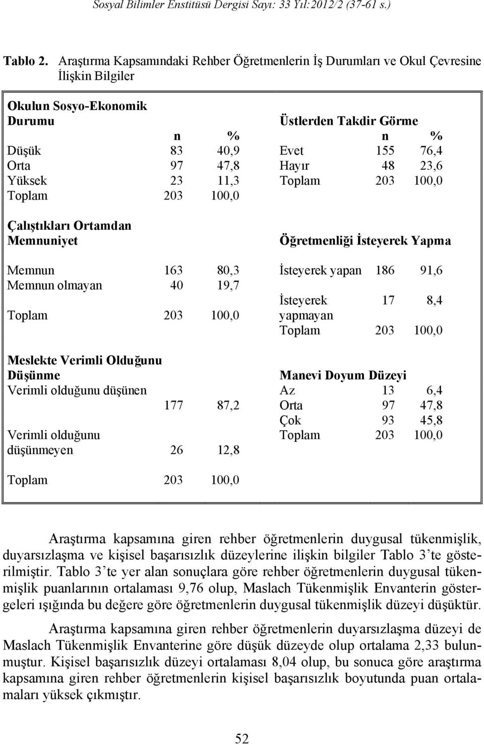 48 23,6 Yüksek 23 11,3 Toplam 203 100,0 Toplam 203 100,0 Çalıştıkları Ortamdan Memnuniyet Öğretmenliği İsteyerek Yapma Memnun 163 80,3 İsteyerek yapan 186 91,6 Memnun olmayan 40 19,7 İsteyerek 17 8,4