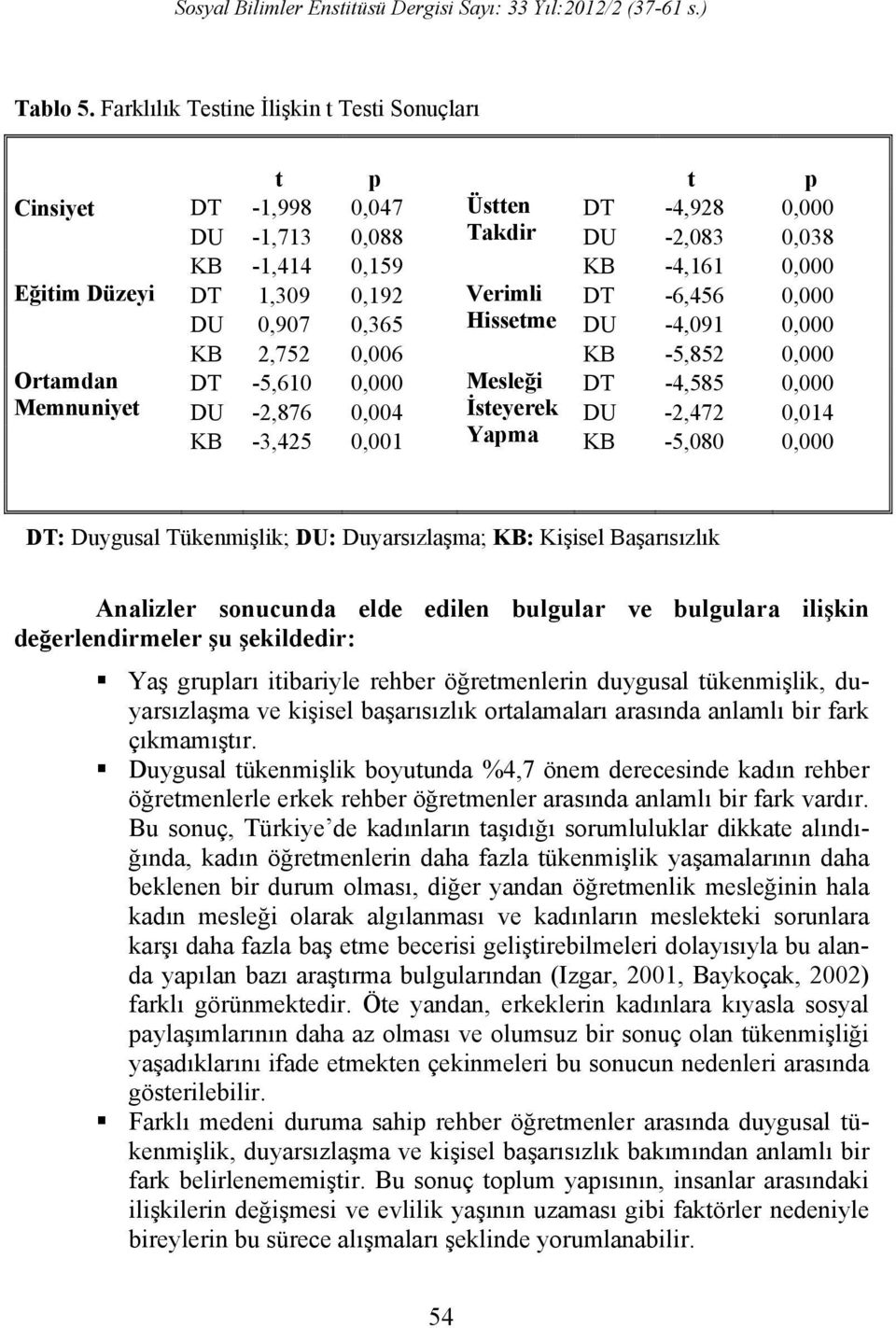 Verimli DT -6,456 0,000 DU 0,907 0,365 Hissetme DU -4,091 0,000 KB 2,752 0,006 KB -5,852 0,000 Ortamdan DT -5,610 0,000 Mesleği DT -4,585 0,000 Memnuniyet DU -2,876 0,004 İsteyerek DU -2,472 0,014 KB