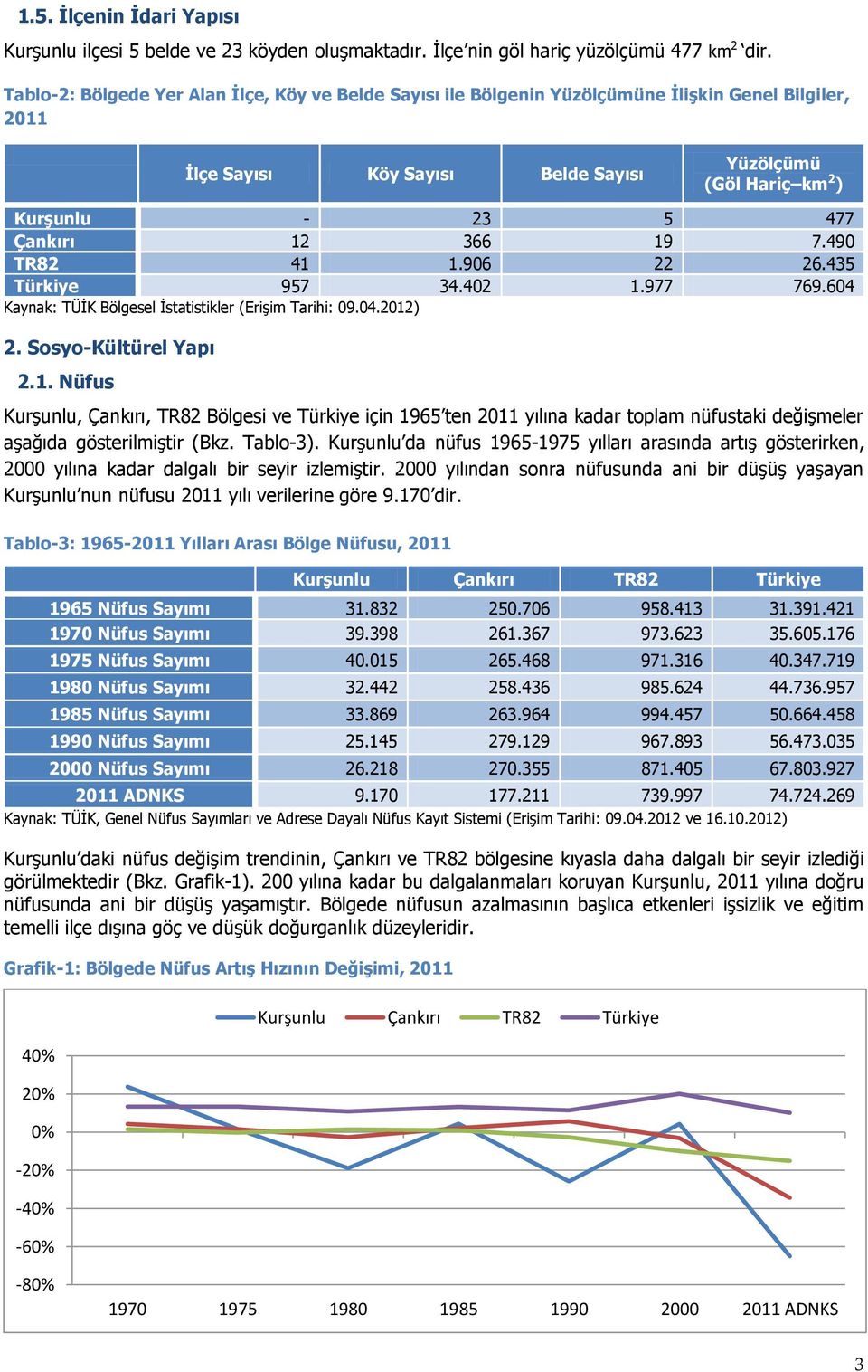 12 366 19 7.490 TR82 41 1.906 22 26.435 Türkiye 957 34.402 1.977 769.604 Kaynak: TÜİK Bölgesel İstatistikler (Erişim Tarihi: 09.04.2012) 2. Sosyo-Kültürel Yapı 2.1. Nüfus Kurşunlu, Çankırı, TR82 Bölgesi ve Türkiye için 1965 ten 2011 yılına kadar toplam nüfustaki değişmeler aşağıda gösterilmiştir (Bkz.