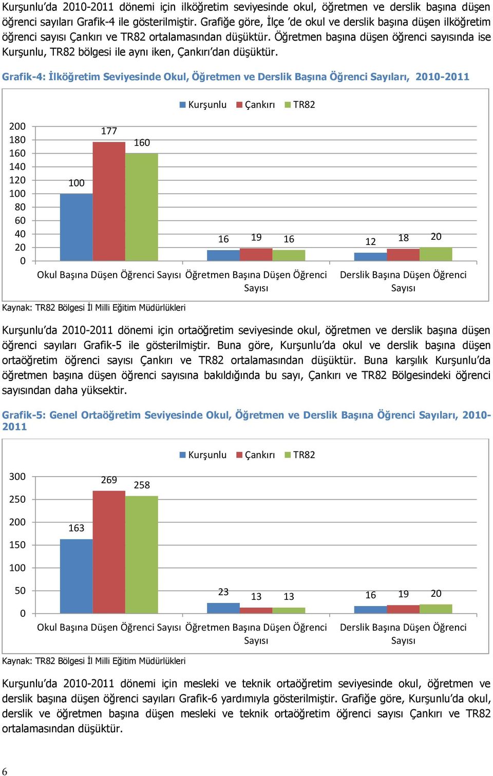 Öğretmen başına düşen öğrenci sayısında ise Kurşunlu, TR82 bölgesi ile aynı iken, Çankırı dan düşüktür.