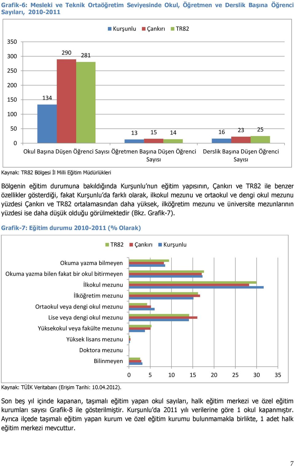 Kurşunlu nun eğitim yapısının, Çankırı ve TR82 ile benzer özellikler gösterdiği, fakat Kurşunlu da farklı olarak, ilkokul mezunu ve ortaokul ve dengi okul mezunu yüzdesi Çankırı ve TR82