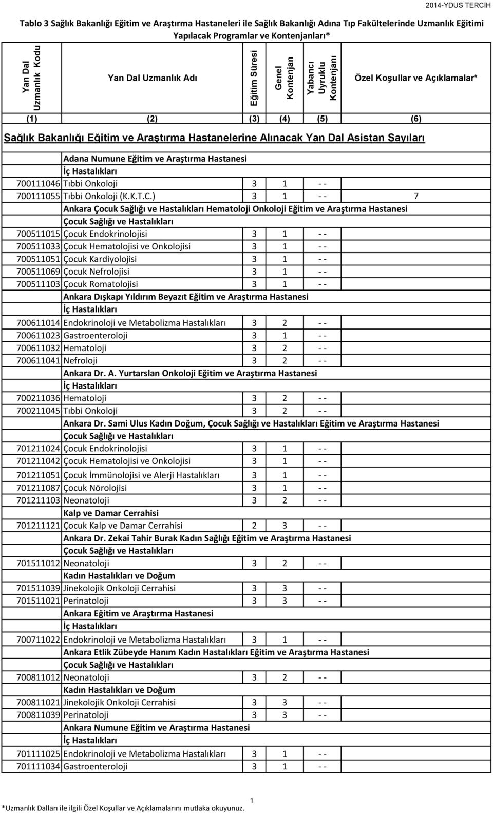 ) 3 1 - - 7 Ankara Hematoloji Onkoloji Eğitim ve Araştırma Hastanesi 700511015 Çocuk Endokrinolojisi 3 1 - - 700511033 Çocuk Hematolojisi ve Onkolojisi 3 1 - - 700511051 Çocuk Kardiyolojisi 3 1 - -