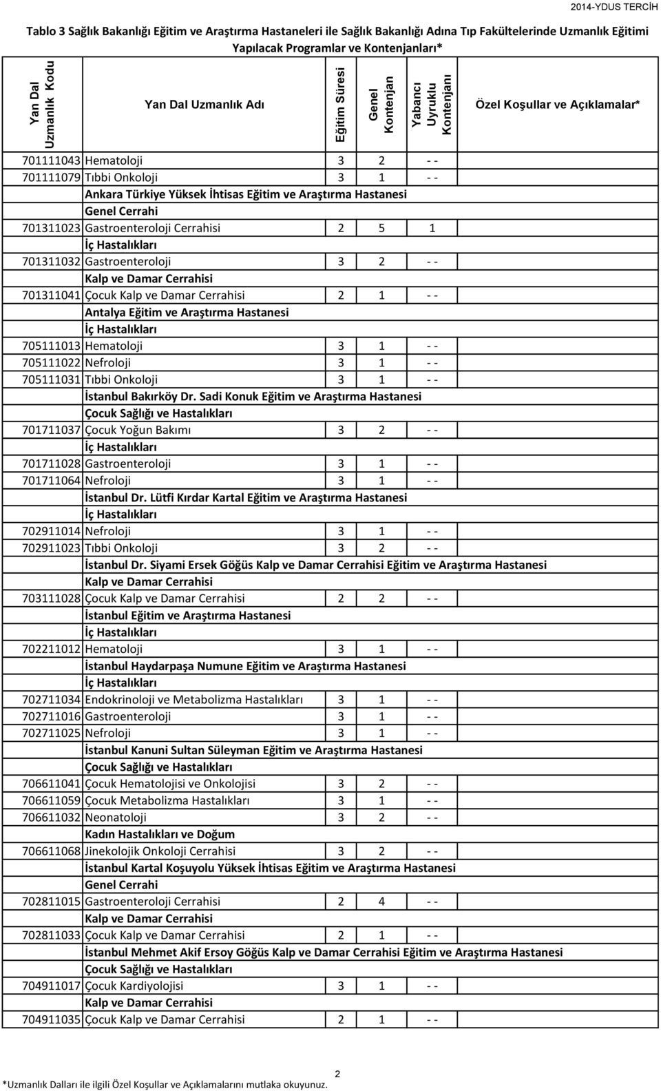 Sadi Konuk Eğitim ve Araştırma Hastanesi 701711037 Çocuk Yoğun Bakımı 3 2 - - 701711028 Gastroenteroloji 3 1 - - 701711064 Nefroloji 3 1 - - İstanbul Dr.