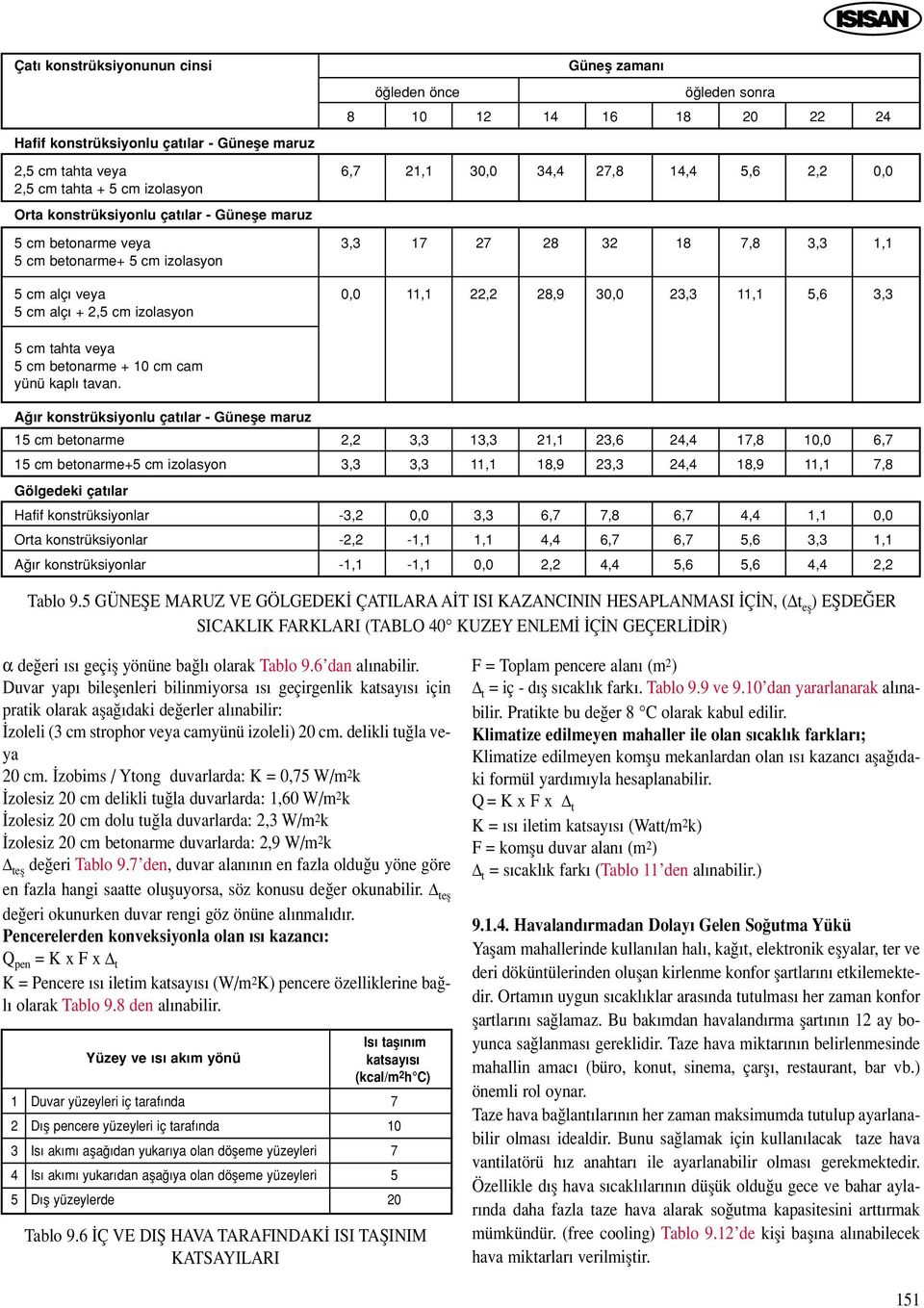 5,6 3,3 5 cm alç + 2,5 cm izolasyon 5 cm tahta veya 5 cm betonarme + 10 cm cam yünü kapl tavan.