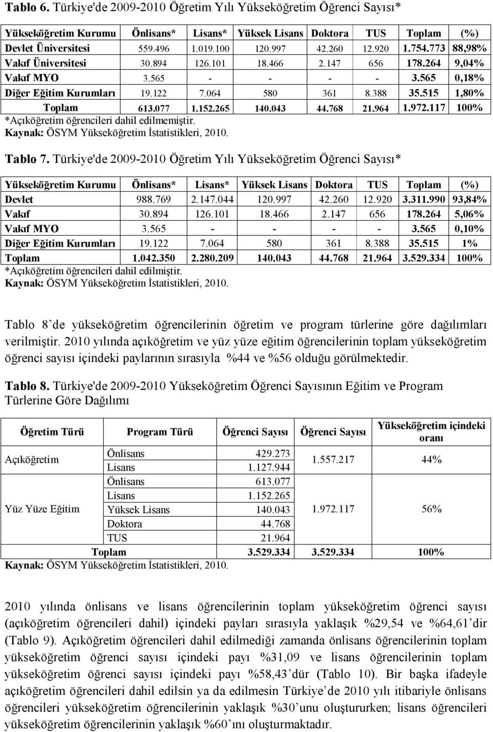 515 1,80% Toplam 613.077 1.152.265 140.043 44.768 21.964 1.972.117 100% *Açıköğretim öğrencileri dahil edilmemiştir. Kaynak: ÖSYM Yükseköğretim İstatistikleri, 2010. Tablo 7.