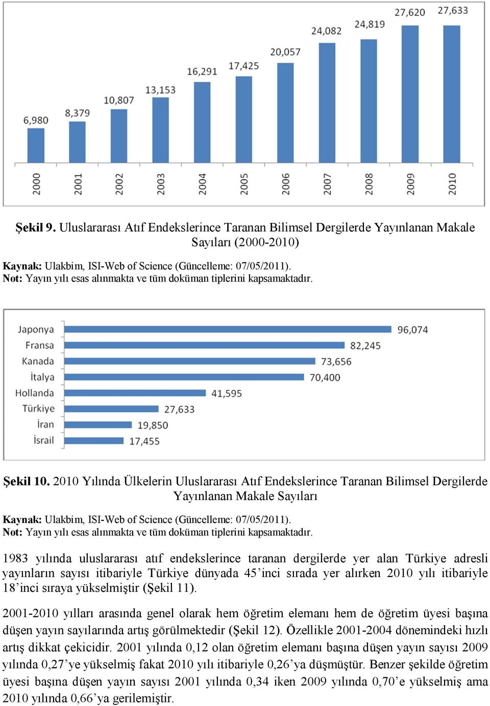 2010 Yılında Ülkelerin Uluslararası Atıf Endekslerince Taranan Bilimsel Dergilerde Yayınlanan Makale Sayıları Kaynak: Ulakbim, ISI-Web of Science (Güncelleme: 07/05/2011).