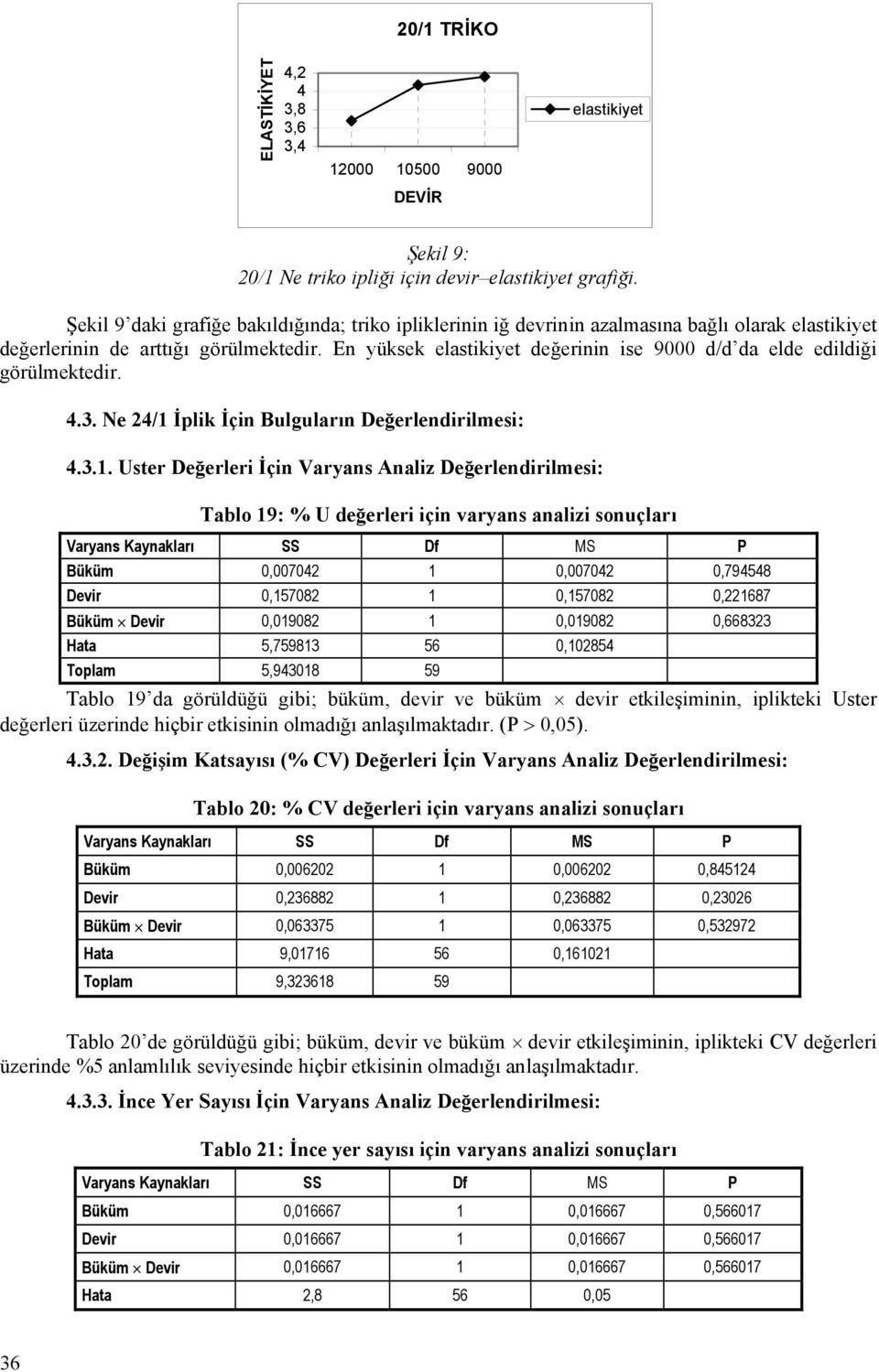 En yüksek elastikiyet değerinin ise 9000 d/d da elde edildiği görülmektedir. 4.3. Ne 24/1 