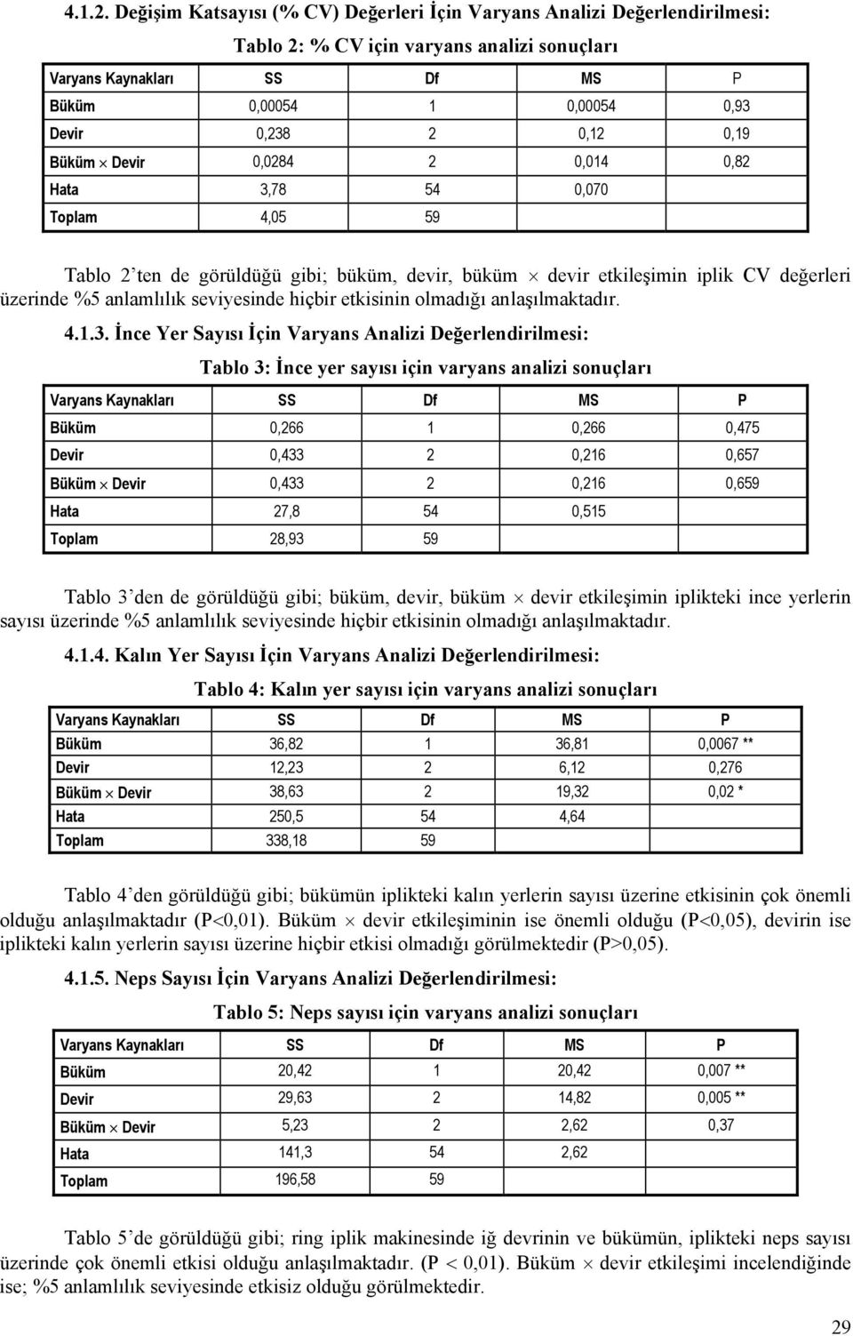 0,82 Hata 3,78 54 0,070 Toplam 4,05 59 Tablo 2 ten de görüldüğü gibi; büküm, devir, büküm devir etkileşimin iplik CV değerleri üzerinde %5 anlamlılık seviyesinde hiçbir etkisinin olmadığı