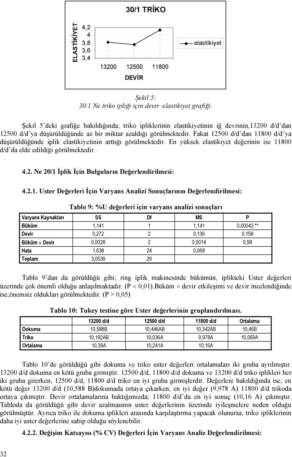 Fakat 12500 d/d dan 11800 d/d ya düşürüldüğünde iplik elastikiyetinin arttığı görülmektedir. En yüksek elastikiyet değerinin ise 11800 d/d da elde edildiği görülmektedir. 4.2. Ne 20/1 İplik İçin Bulguların Değerlendirilmesi: 4.