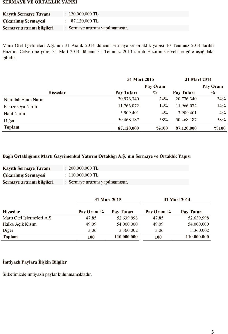 31 Mart 2015 31 Mart 2014 Hissedar Pay Tutarı Pay Oranı % Pay Tutarı Pay Oranı % Nurullah Emre Narin 20.976.340 24% 20.776.340 24% Pakize Oya Narin 11.766.072 14% 11.966.072 14% Halit Narin 3.909.