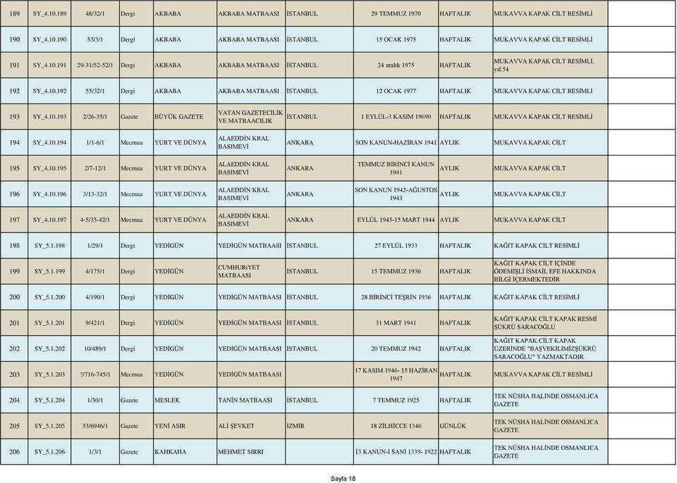 10.195 2/7-12/1 Mecmua YURT VE DÜNYA ALAEDDİN KRAL TEMMUZ BİRİNCİ KANUN 1941 AYLIK 196 SY_4.10.196 3/13-32/1 Mecmua YURT VE DÜNYA ALAEDDİN KRAL SON KANUN 1942-AĞUSTOS 1943 AYLIK 197 SY_4.10.197 4-5/33-42/1 Mecmua YURT VE DÜNYA ALAEDDİN KRAL EYLÜL 1943-15 MART 1944 AYLIK 198 SY_5.