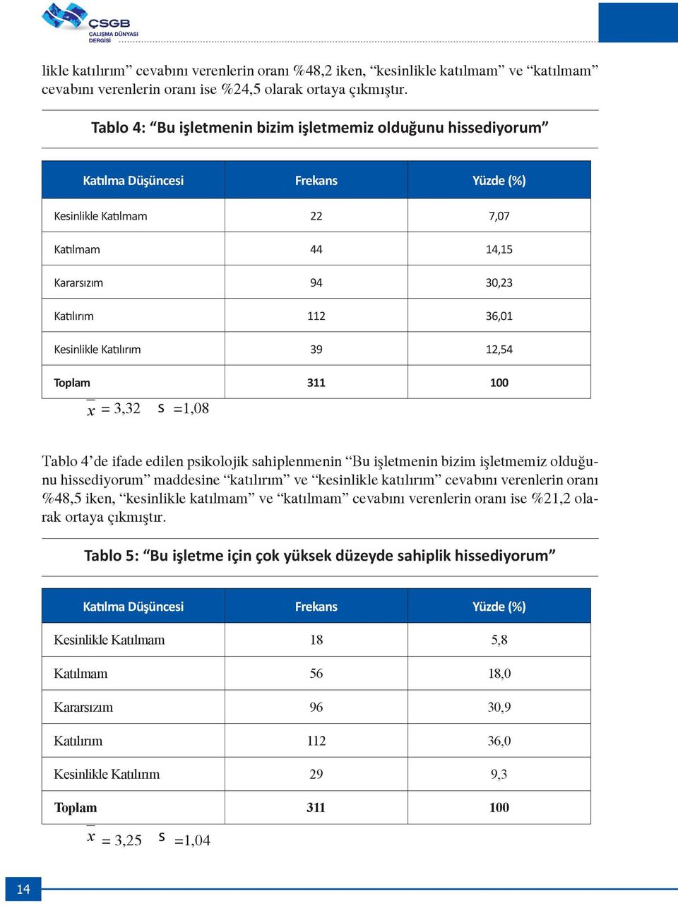 Katılırım 39 12,54 Toplam 100 x = 3,32 s =1,08 Tablo 4 de ifade edilen psikolojik sahiplenmenin Bu işletmenin bizim işletmemiz olduğunu hissediyorum maddesine katılırım ve kesinlikle katılırım