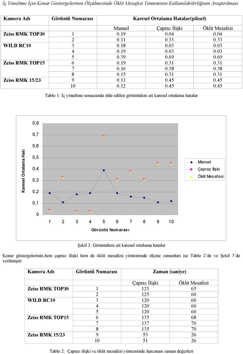 45 0 0. 0.45 0.45 Tablo : İç yöelte soucuda elde edile görütülere ait karesel ortalaa hatalar 0,8 0,7 Karesel Ortalaa Hatalar 0,6 0,5 0,4 0,3 0, 0, Mauel Çapraz İlişki Öklit Mesafesi 0 3 4 5 6 7 8 9