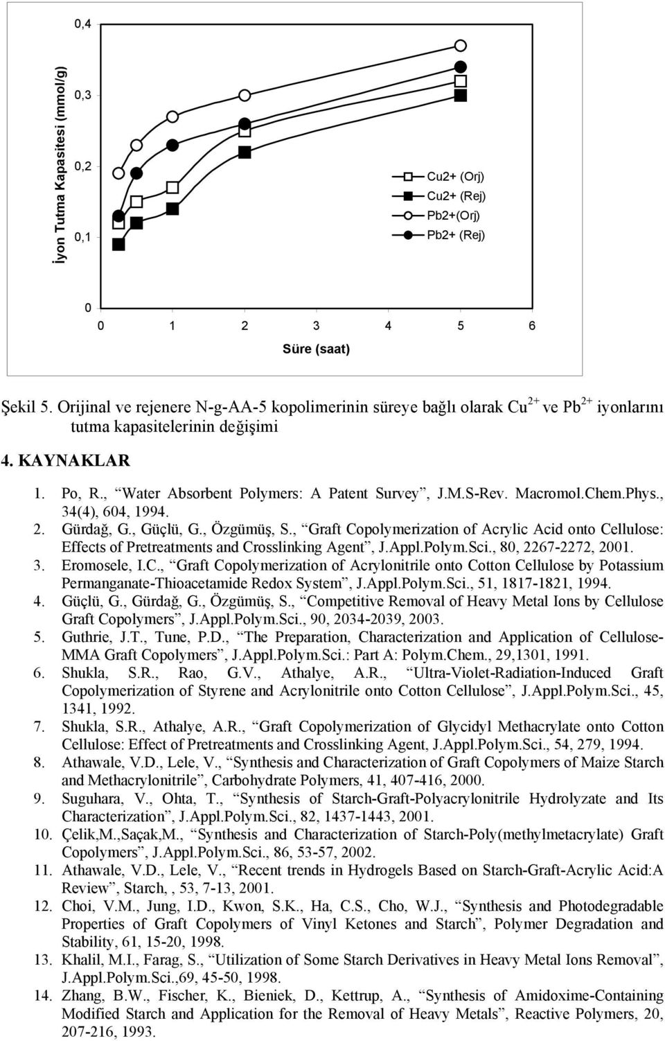 Macromol.Chem.Phys., 34(4), 604, 1994. 2. Gürdağ, G., Güçlü, G., Özgümüş, S., Graft Copolymerization of Acrylic Acid onto Cellulose: Effects of Pretreatments and Crosslinking Agent, J.Appl.Polym.Sci.