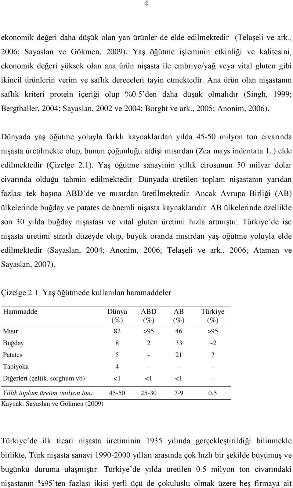 Ana ürün olan nişastanın saflık kriteri protein içeriği olup %0.5 den daha düşük olmalıdır (Singh, 1999; Bergthaller, 2004; Sayaslan, 2002 ve 2004; Borght ve ark., 2005; Anonim, 2006).
