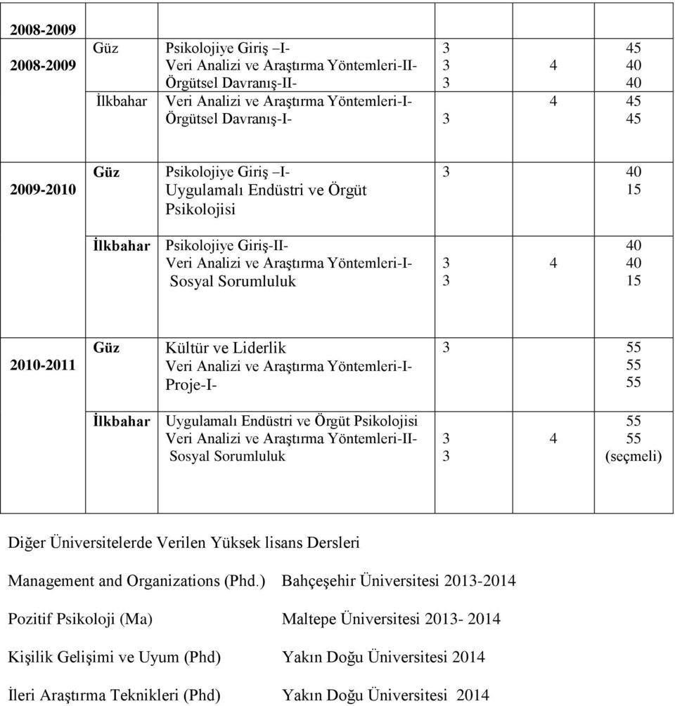 Psikolojisi Veri Analizi ve Araştırma Yöntemleri-II- Sosyal Sorumluluk 4 (seçmeli) Diğer Üniversitelerde Verilen Yüksek lisans Dersleri Management and Organizations (Phd.