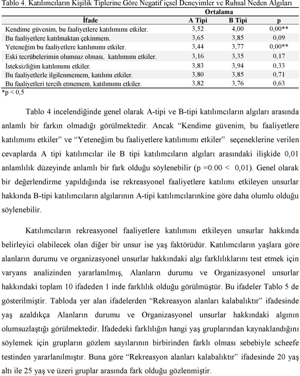 3,16 3,35 0,17 İsteksizliğim katılımımı etkiler. 3,83 3,94 0,33 Bu faaliyetlerle ilgilenmemem, katılımı etkiler. 3,80 3,85 0,71 Bu faaliyetleri tercih etmemem, katılımımı etkiler.