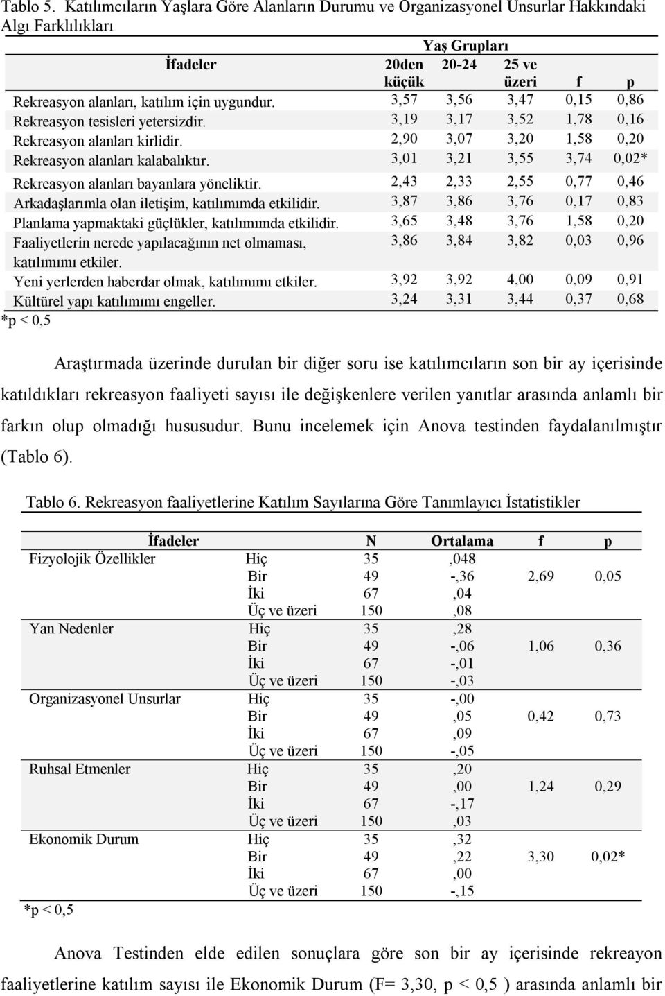 uygundur. 3,57 3,56 3,47 0,15 0,86 Rekreasyon tesisleri yetersizdir. 3,19 3,17 3,52 1,78 0,16 Rekreasyon alanları kirlidir. 2,90 3,07 3,20 1,58 0,20 Rekreasyon alanları kalabalıktır.