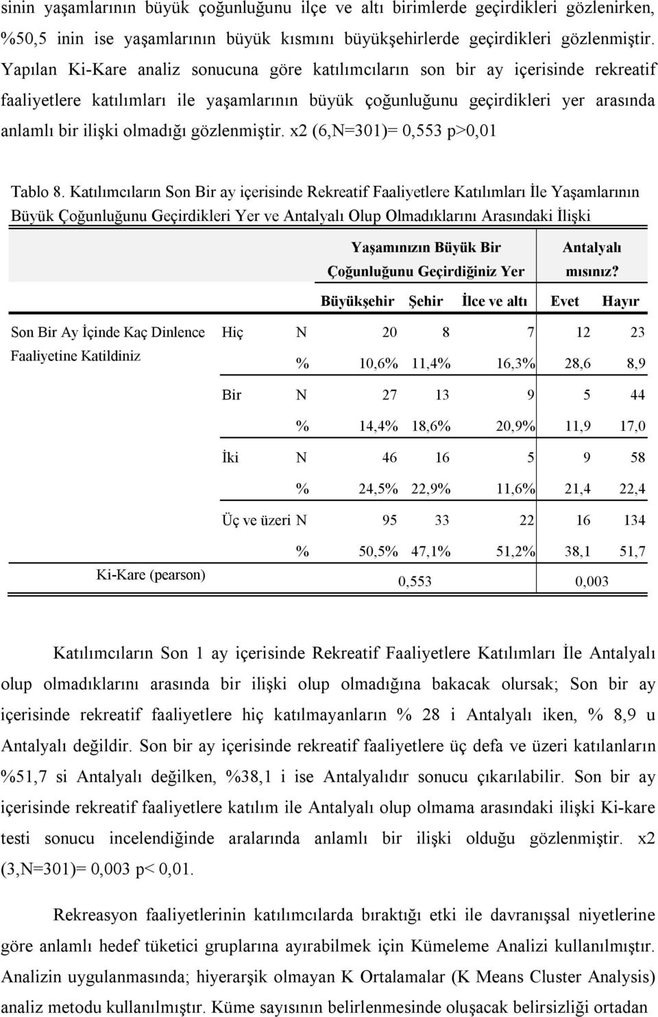 gözlenmiştir. x2 (6,N=301)= 0,553 p>0,01 Tablo 8.