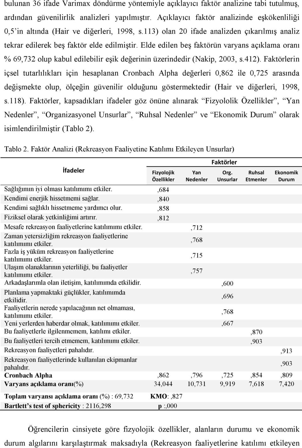 Elde edilen beş faktörün varyans açıklama oranı % 69,732 olup kabul edilebilir eşik değerinin üzerindedir (Nakip, 2003, s.412).