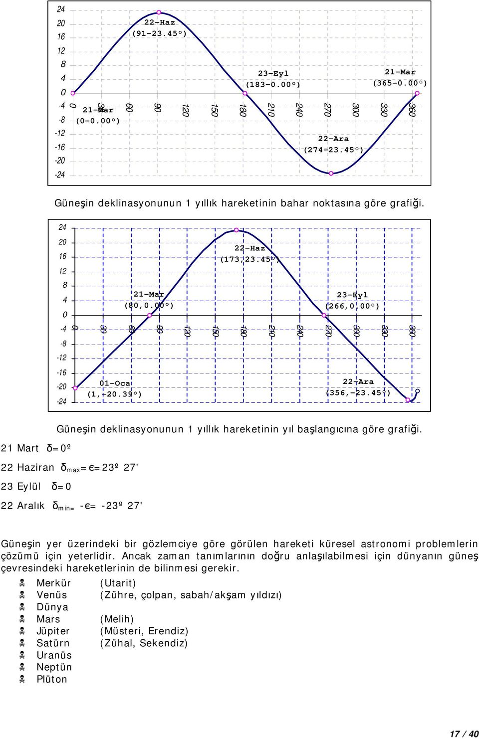 00 ) -4 0 30 60 10 150 180 10 40 70 300 330 360-8 -1-16 -0-4 01-Oca (1,-0.39 ) -Ara (356,-3.45 ) Güne in deklinasyonunun 1 y ll k harekeinin y l ba lang c na göre grafi i.