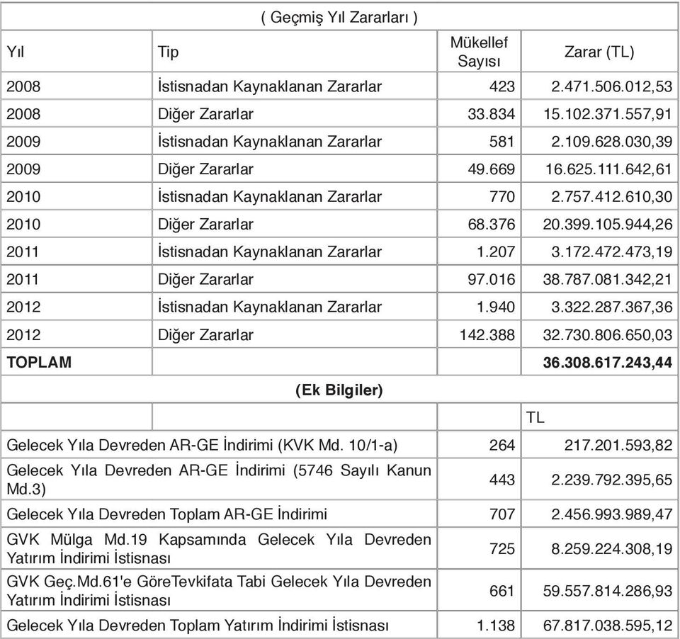 399.105.944,26 2011 İstisnadan Kaynaklanan Zararlar 1.207 3.172.472.473,19 2011 Diğer Zararlar 97.016 38.787.081.342,21 2012 İstisnadan Kaynaklanan Zararlar 1.940 3.322.287.