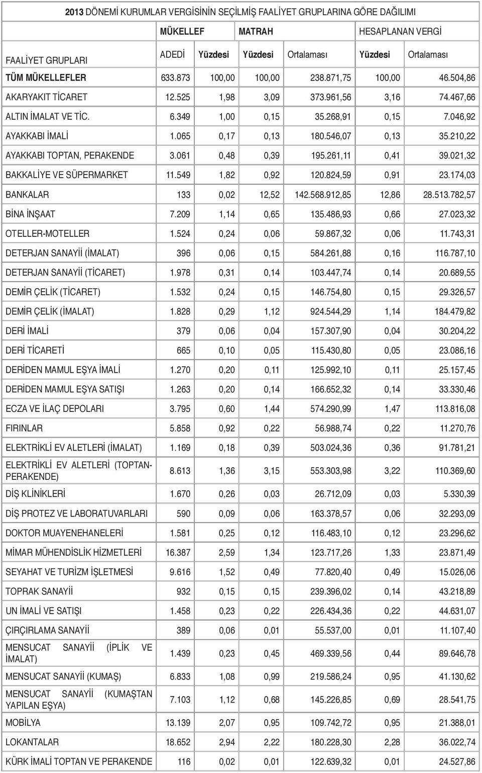 065 0,17 0,13 180.546,07 0,13 35.210,22 AYAKKABI TOPTAN, PERAKENDE 3.061 0,48 0,39 195.261,11 0,41 39.021,32 BAKKALİYE VE SÜPERMARKET 11.549 1,82 0,92 120.824,59 0,91 23.