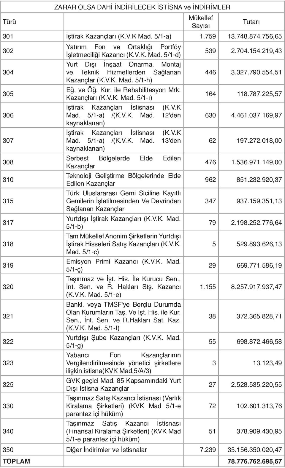 554,51 Kazançlar (K.V.K. Mad. 5/1-h) 305 Eğ. ve Öğ. Kur. ile Rehabilitasyon Mrk. Kazançları (K.V.K. Mad. 5/1-ı) 164 118.787.225,57 İştirak Kazançları İstisnası (K.V.K 306 Mad. 5/1-a) /(K.V.K. Mad. 12'den 630 4.