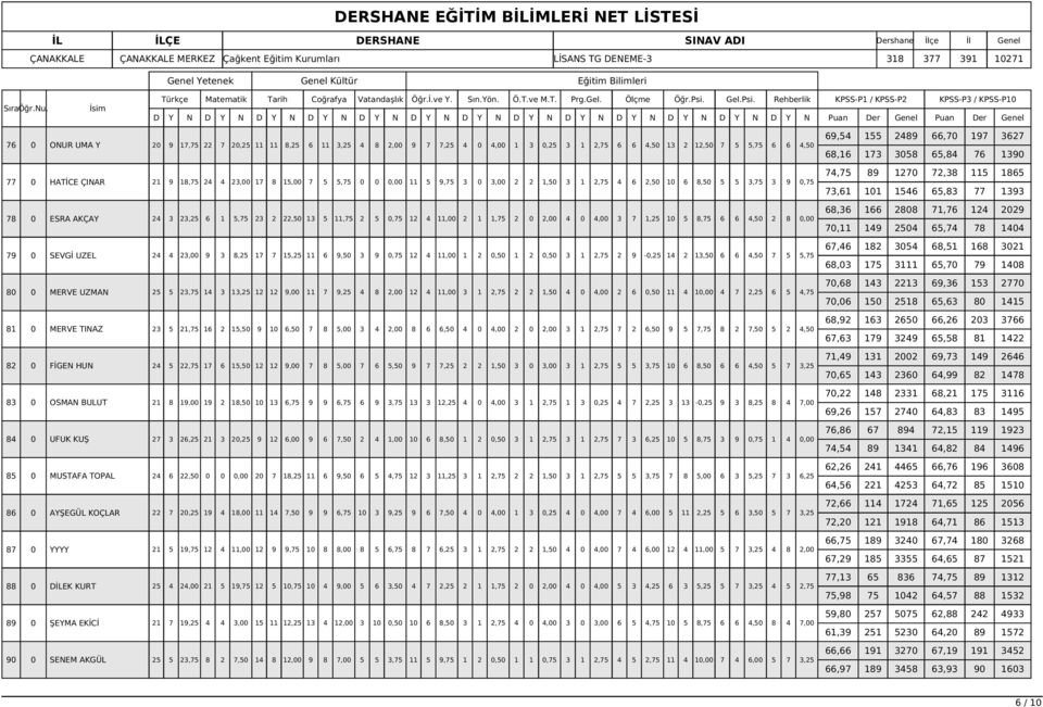 1,25 10 5 8,75 6 6 4,50 2 8 0,00 79 0 SEVGİ UZEL 24 4 23,00 9 3 8,25 17 7 15,25 11 6 9,50 3 9 0,75 12 4 11,00 1 2 0,50 1 2 0,50 3 1 2,75 2 9-0,25 14 2 13,50 6 6 4,50 7 5 5,75 80 0 MERVE UZMAN 25 5