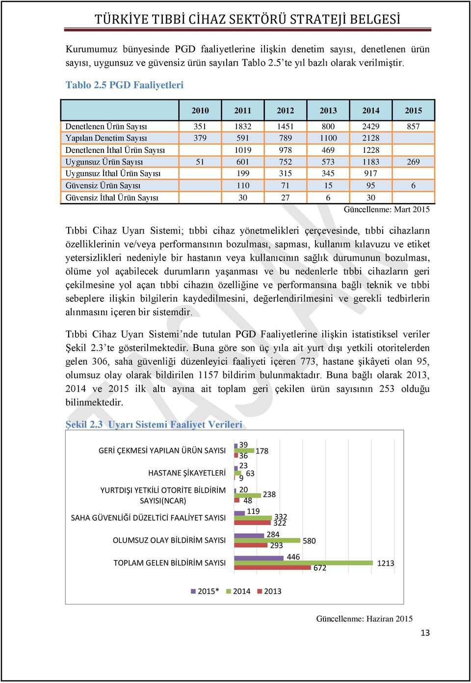 5 PGD Faaliyetleri 2010 2011 2012 2013 2014 2015 Denetlenen Ürün Sayısı 351 1832 1451 800 2429 857 Yapılan Denetim Sayısı 379 591 789 1100 2128 Denetlenen İthal Ürün Sayısı 1019 978 469 1228 Uygunsuz