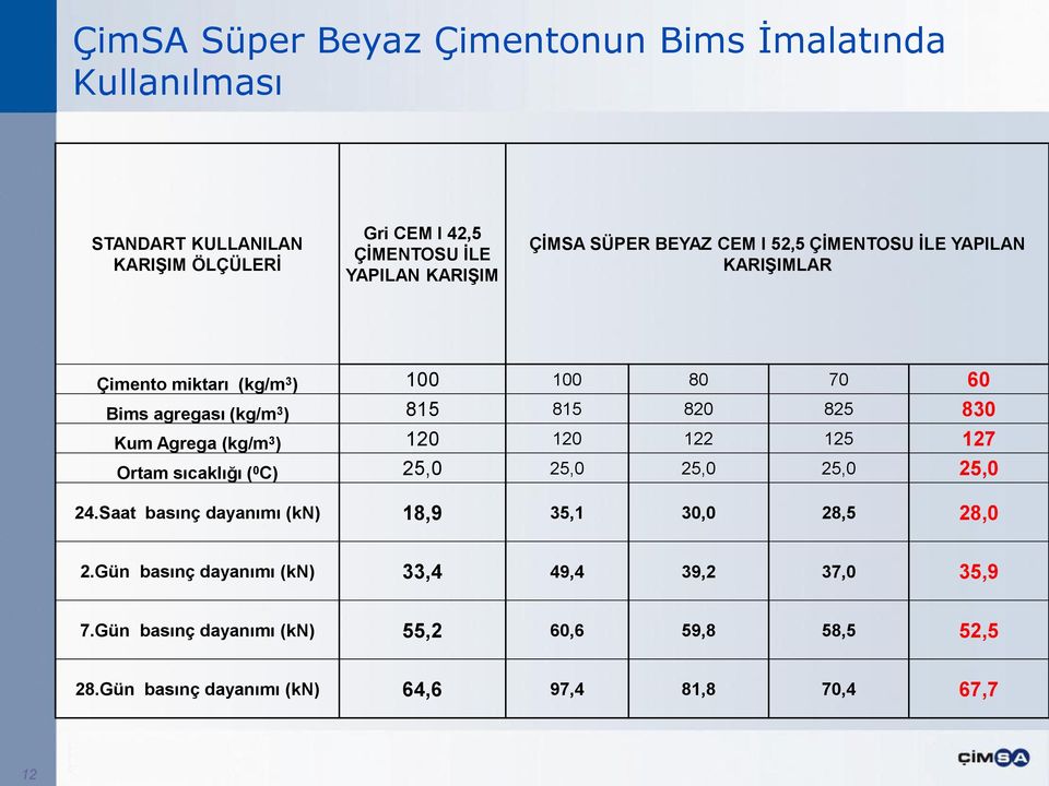 Agrega (kg/m 3 ) 120 120 122 125 127 Ortam sıcaklığı ( 0 C) 25,0 25,0 25,0 25,0 25,0 24.Saat basınç dayanımı (kn) 18,9 35,1 30,0 28,5 28,0 2.