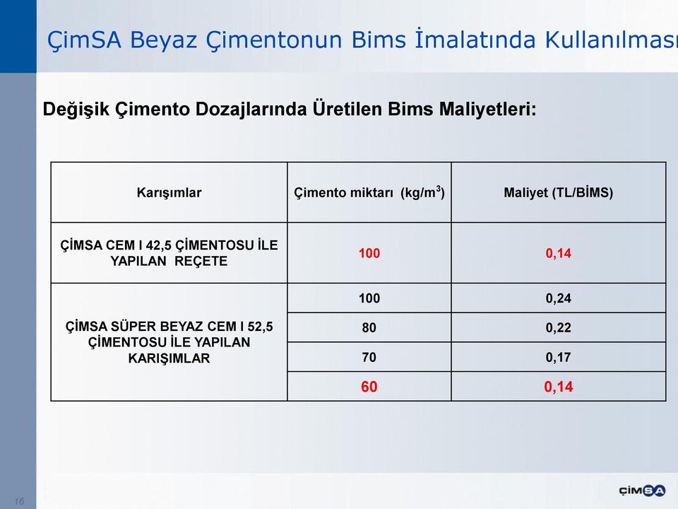 Maliyet (TL/BİMS) ÇĠMSA CEM I 42,5 ÇĠMENTOSU ĠLE YAPILAN REÇETE 100 0,14 100