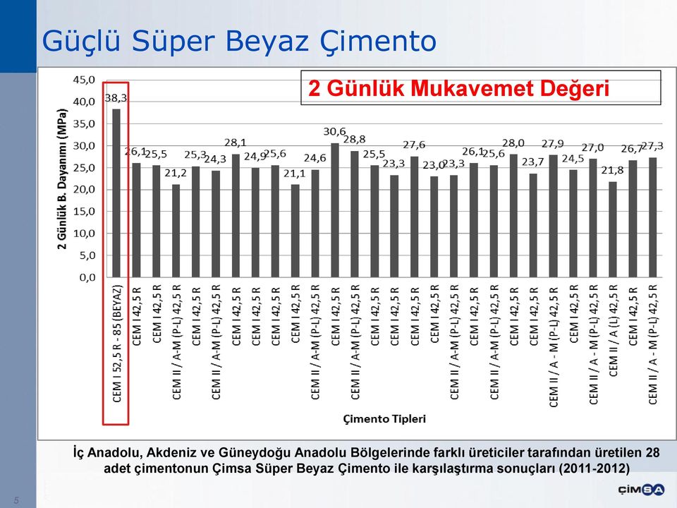 üreticiler tarafından üretilen 28 adet çimentonun Çimsa