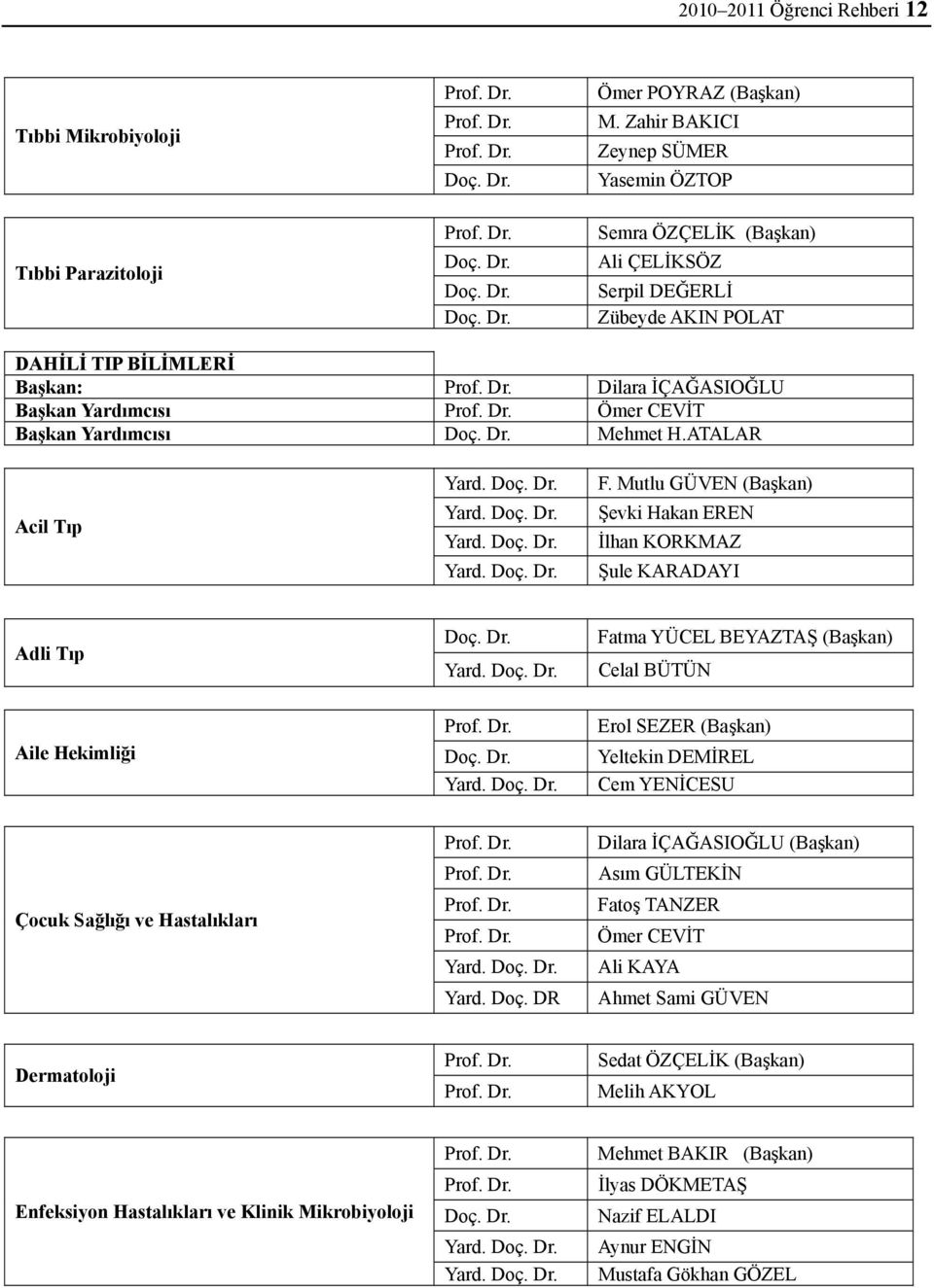 Dr. Mehmet H.ATALAR Acil Tıp Yard. Doç. Dr. Yard. Doç. Dr. Yard. Doç. Dr. Yard. Doç. Dr. F. Mutlu GÜVEN (Başkan) Şevki Hakan EREN İlhan KORKMAZ Şule KARADAYI Adli Tıp Doç. Dr. Yard. Doç. Dr. Fatma YÜCEL BEYAZTAŞ (Başkan) Celal BÜTÜN Aile Hekimliği Prof.