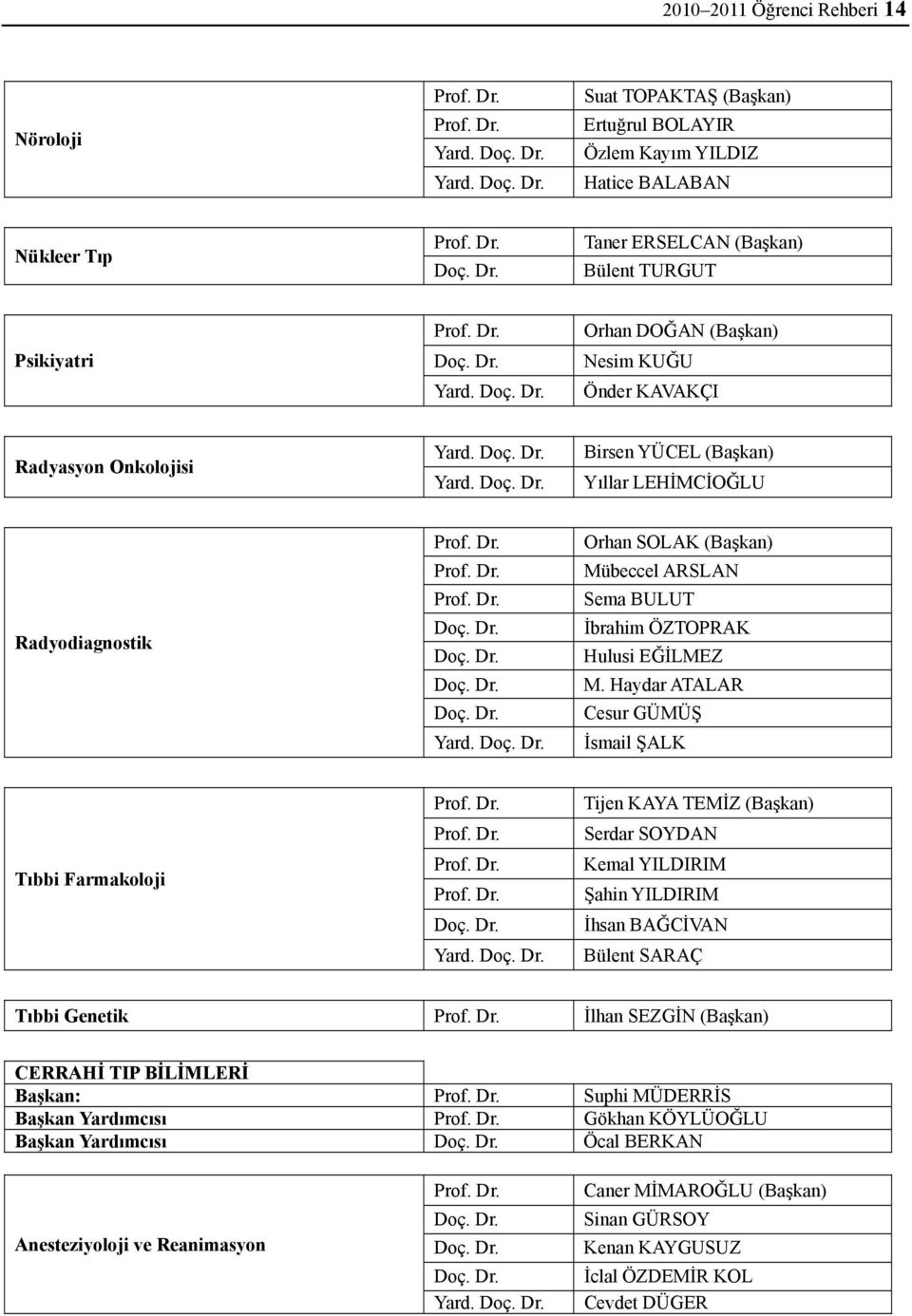 Haydar ATALAR Cesur GÜMÜŞ İsmail ŞALK Tıbbi Prof. Dr. Prof. Dr. Prof. Dr. Prof. Dr. Doç. Dr. Yard. Doç. Dr. Tijen KAYA TEMİZ (Başkan) Serdar SOYDAN Kemal YILDIRIM Şahin YILDIRIM İhsan BAĞCİVAN Bülent SARAÇ Tıbbi Genetik Prof.