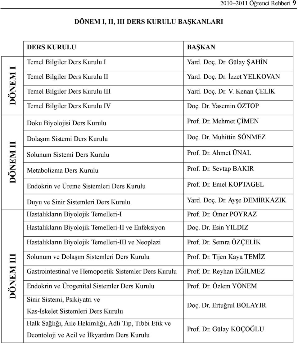 Sistemleri Ders Kurulu Hastalıkların Biyolojik Temelleri-I Hastalıkların Biyolojik Temelleri-II ve Enfeksiyon Hastalıkların Biyolojik Temelleri-III ve Neoplazi Solunum ve Dolaşım Sistemleri Ders