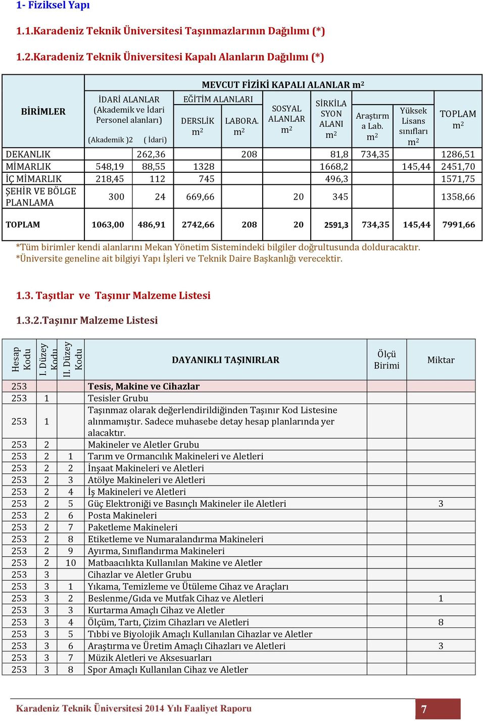 m 2 LABORA. m 2 SOSYAL ALANLAR m 2 SİRKİLA SYON ALANI m 2 Araştırm a Lab.