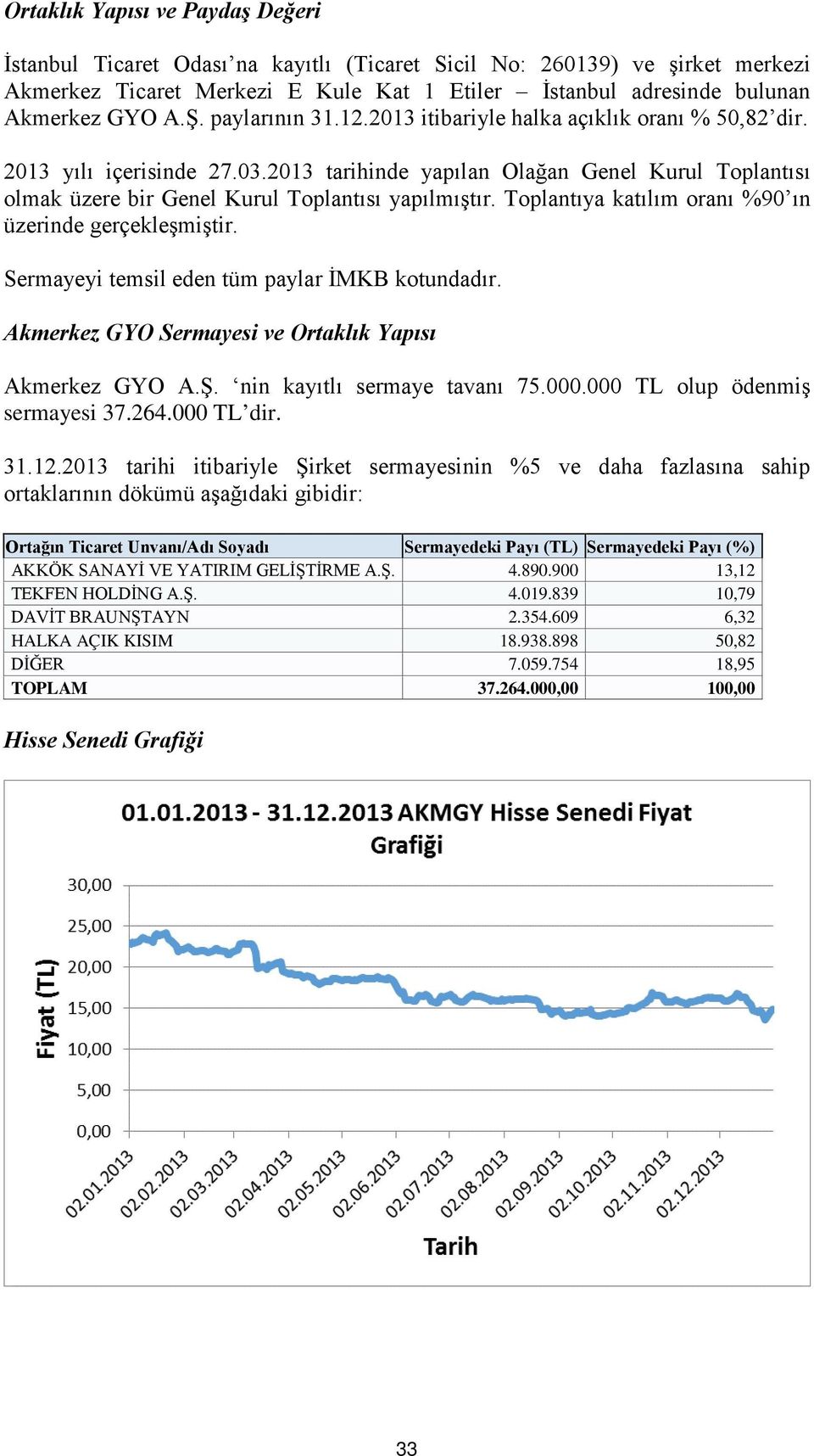 Toplantıya katılım oranı %90 ın üzerinde gerçekleşmiştir. Sermayeyi temsil eden tüm paylar İMKB kotundadır. Akmerkez GYO Sermayesi ve Ortaklık Yapısı Akmerkez GYO A.Ş. nin kayıtlı sermaye tavanı 75.